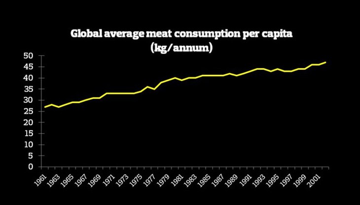 meat_consumption_graph