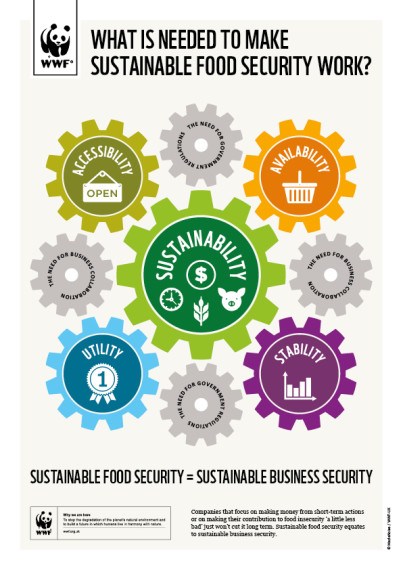 Sustainable Food Security